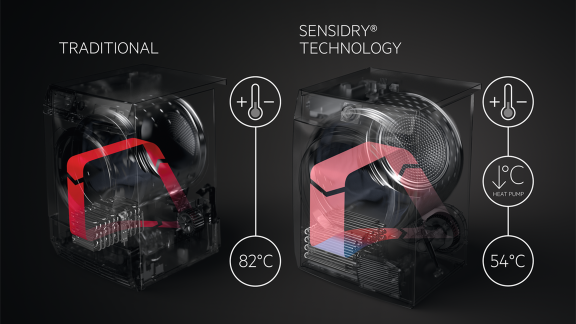SensiDry Technology